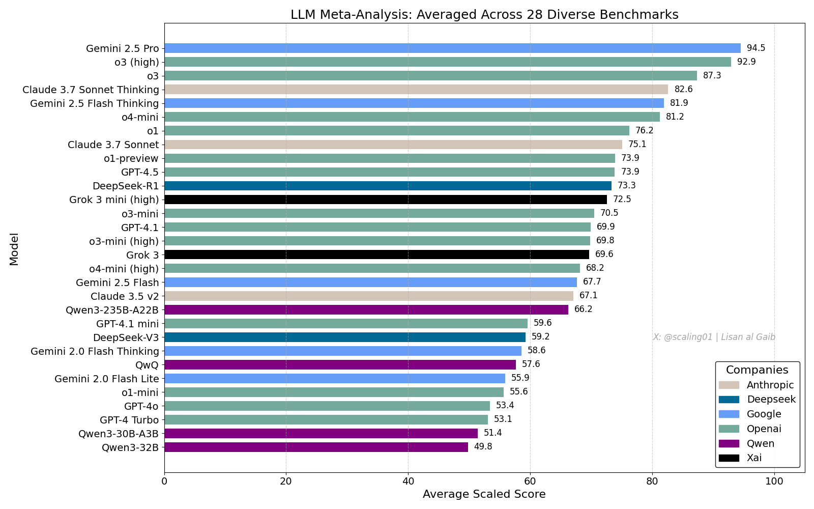 LLM Ranking May 2025